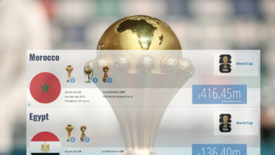 تصنيف الفيفا: منتخب مصر يتراجع رغم تصدر المغرب بقيمة 416 مليار يورو.