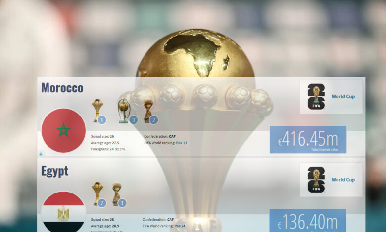 تصنيف الفيفا: منتخب مصر يتراجع رغم تصدر المغرب بقيمة 416 مليار يورو.